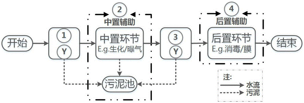 Domestic wastewater treatment fundamental technology