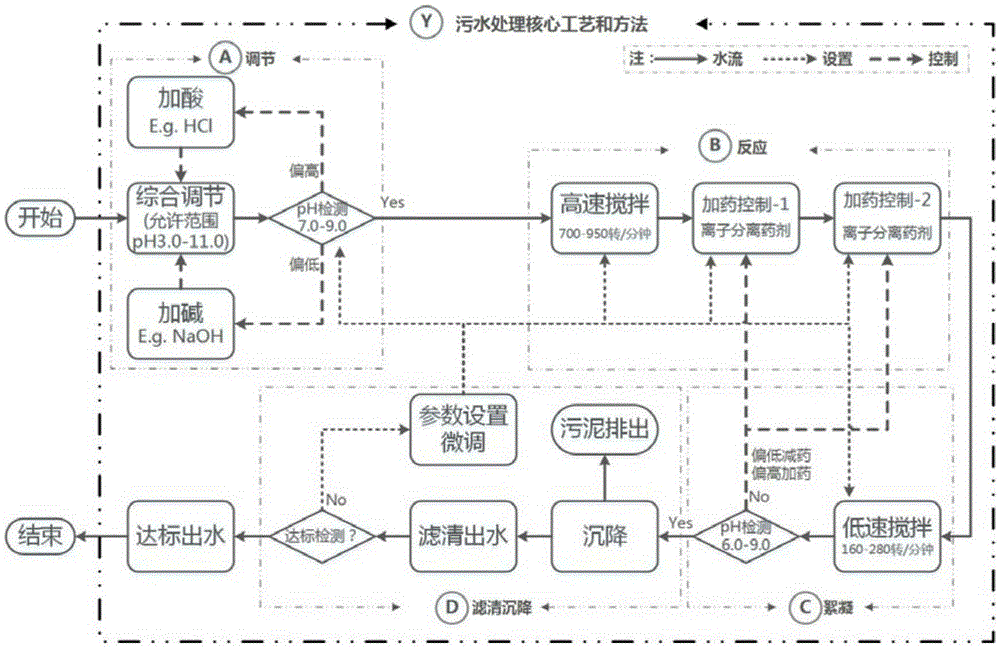 Domestic wastewater treatment fundamental technology