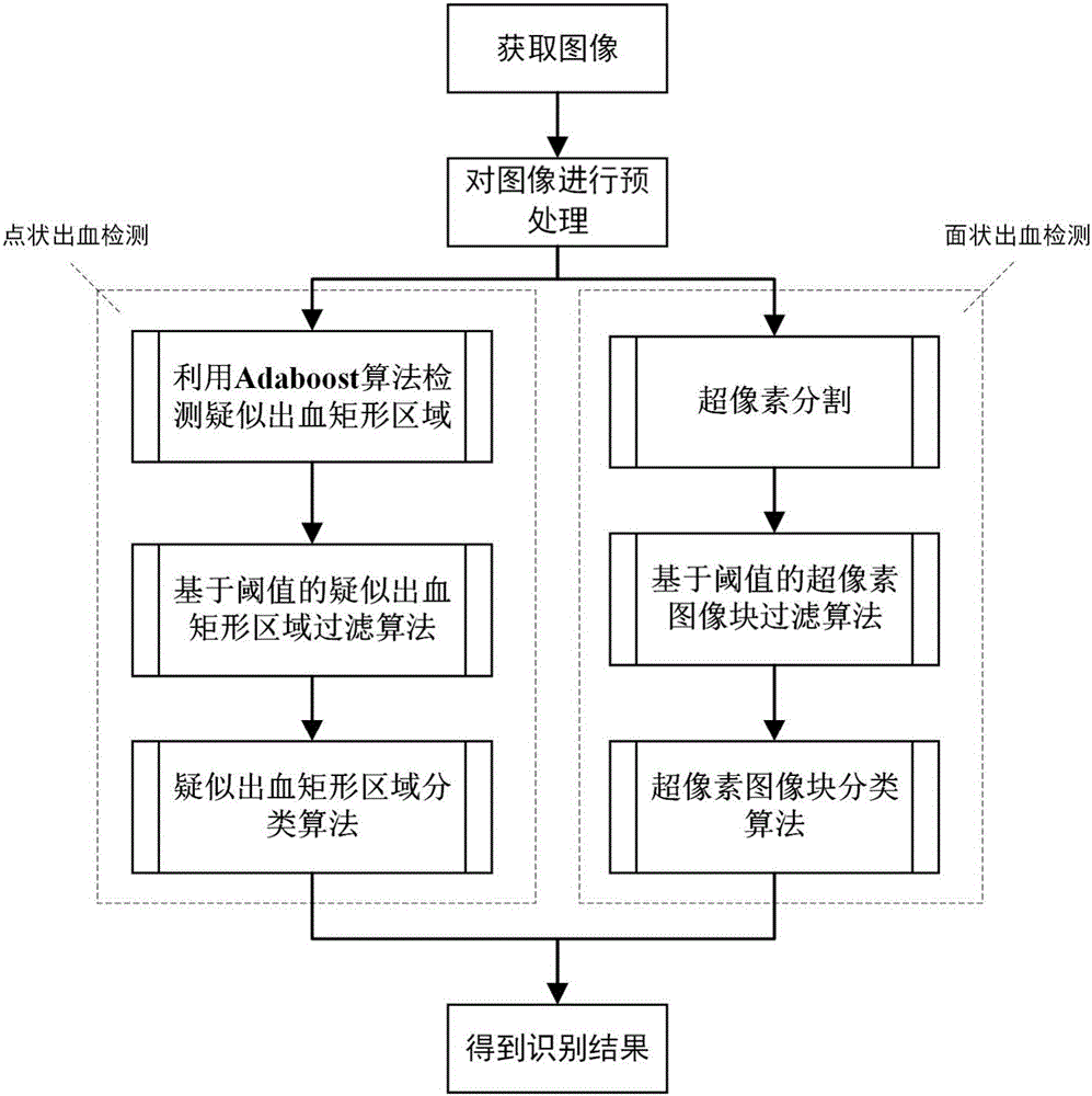 Digestive tract hemorrhage image detection method used for capsule endoscope