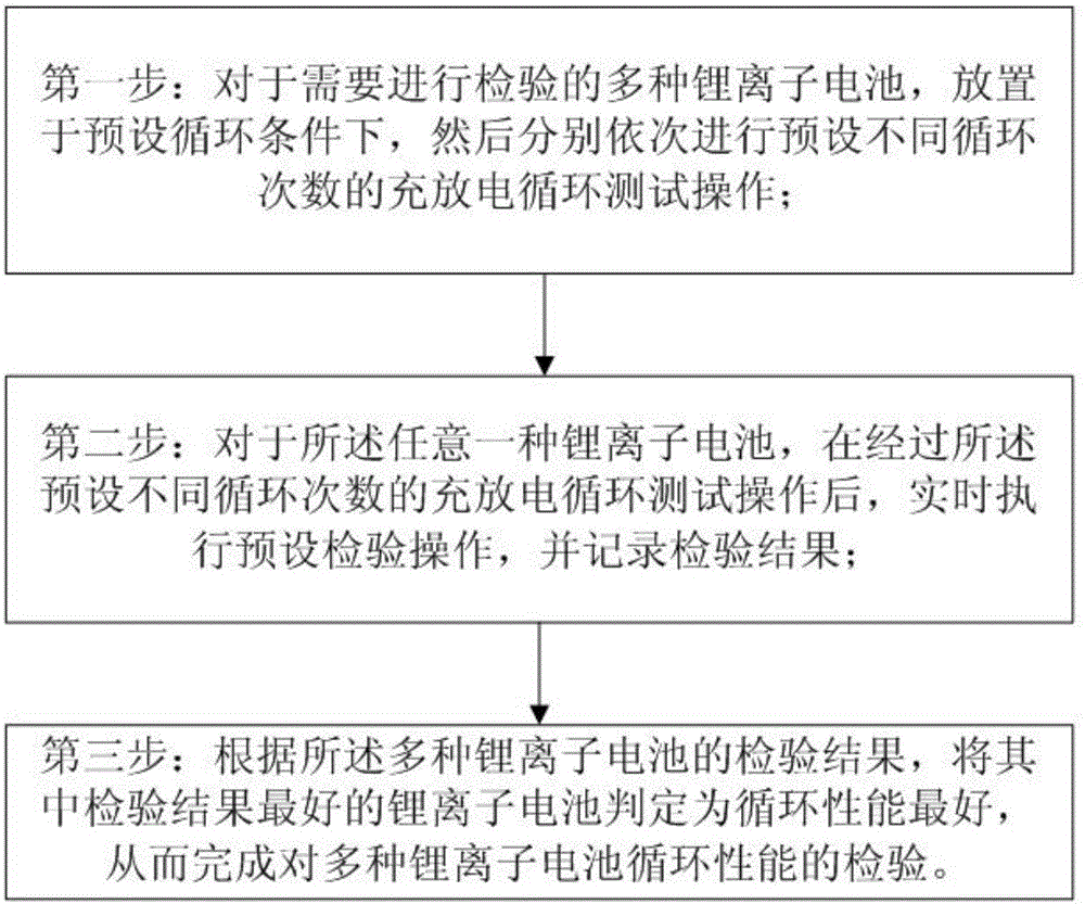 Method for examining cycle performance of lithium ion battery