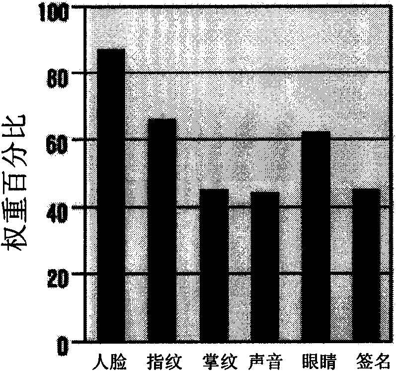 Face recognition system and face recognition method based on intelligent card