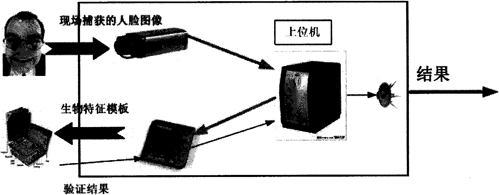 Face recognition system and face recognition method based on intelligent card