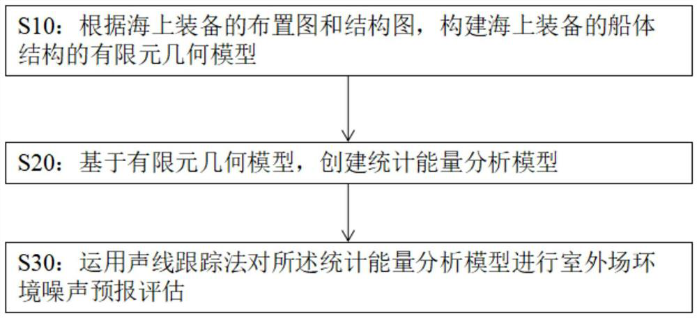 Method for forecasting and evaluating environmental noise of outdoor field of offshore equipment