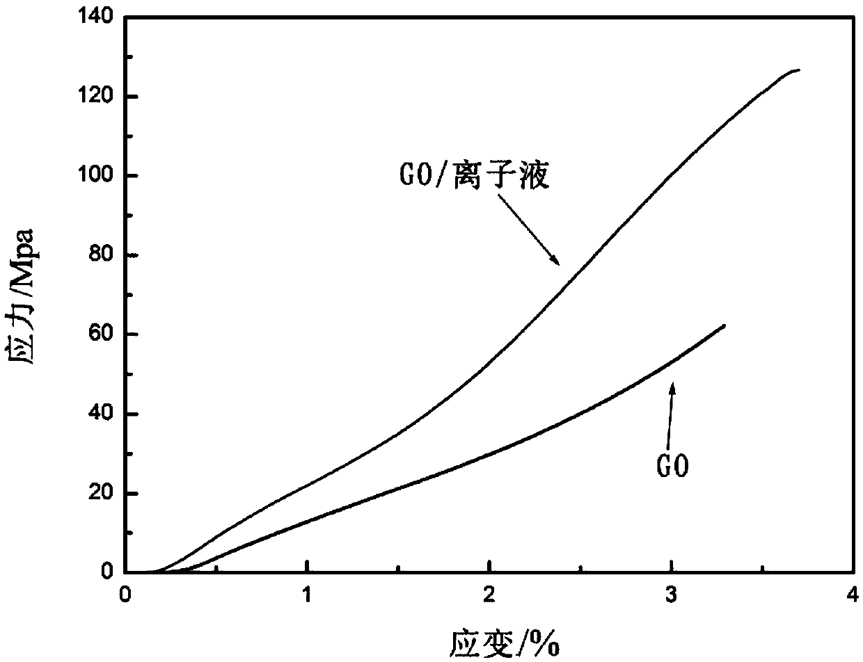 Graphene oxide and ionic liquid composite film and preparation method thereof