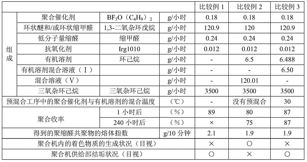 Manufacturing method of polyacetal copolymer