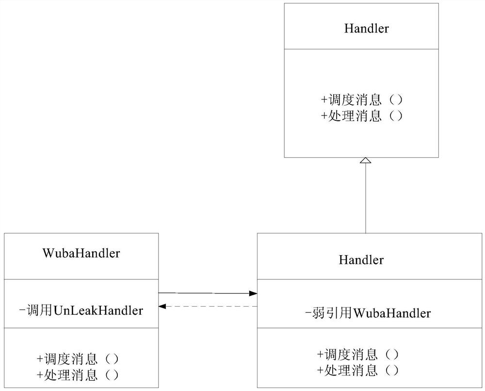 Method and device for message processing by function class using handler