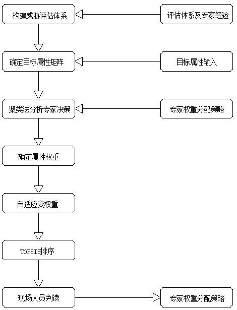 Threat assessment method for low, slow and small targets