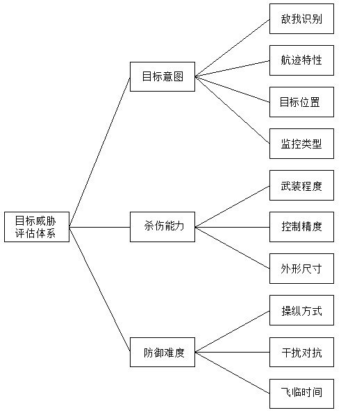 Threat assessment method for low, slow and small targets