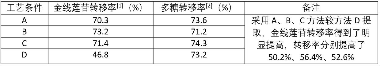 Preparation method of roxburgh anoectochilus terminal bud extracts containing kinsenoside and application of extracts