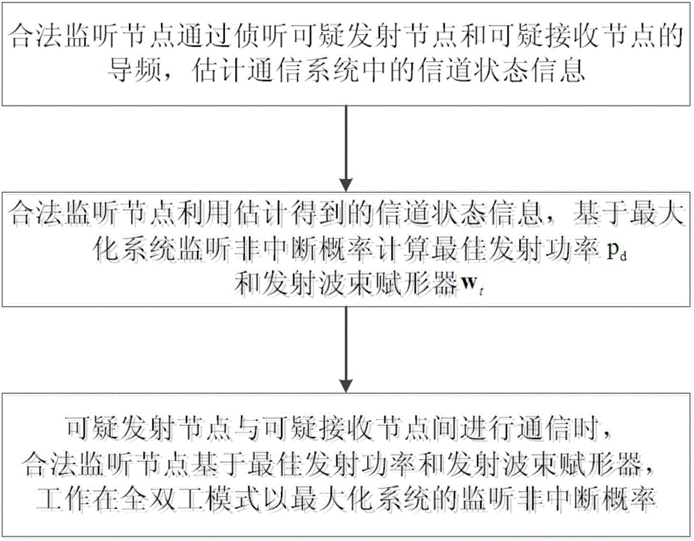 Method for maximizing monitoring non-interruption probability of system based on active monitoring