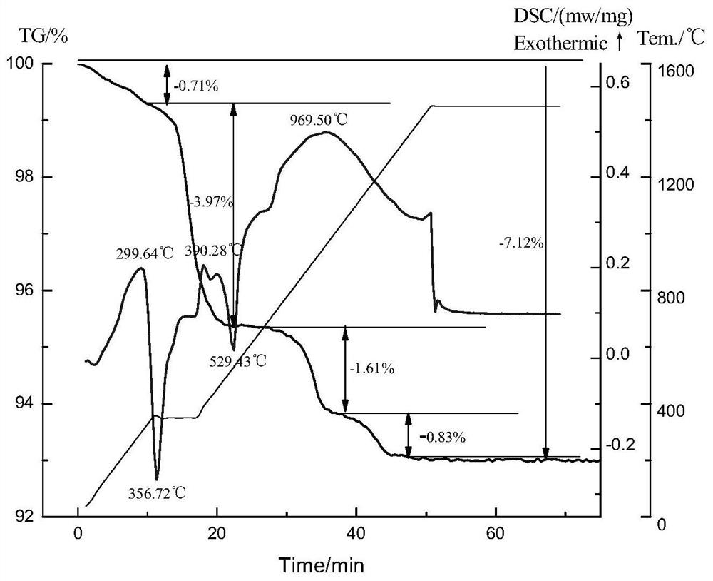 A barium titanate doped modified lanthanum zirconate ceramic material and its preparation method