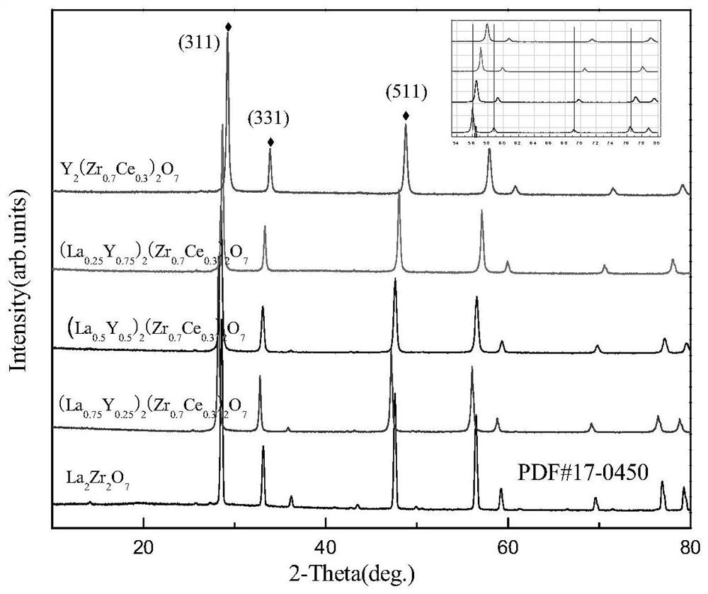 A barium titanate doped modified lanthanum zirconate ceramic material and its preparation method