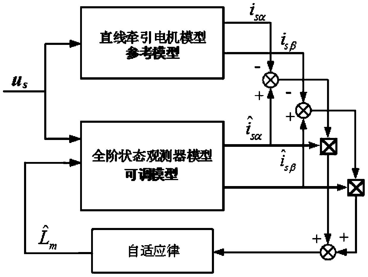 An online parameter identification and simulation method for the excitation inductance of a linear traction motor