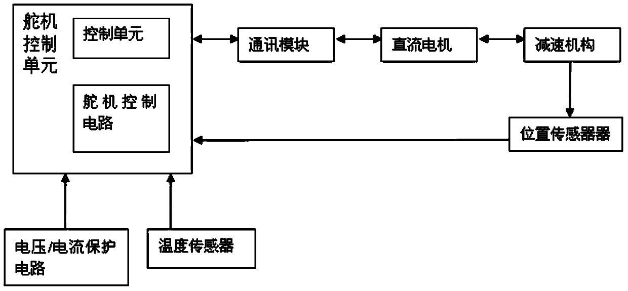 Device and method for controlling single-bus modular digital actuator of robot