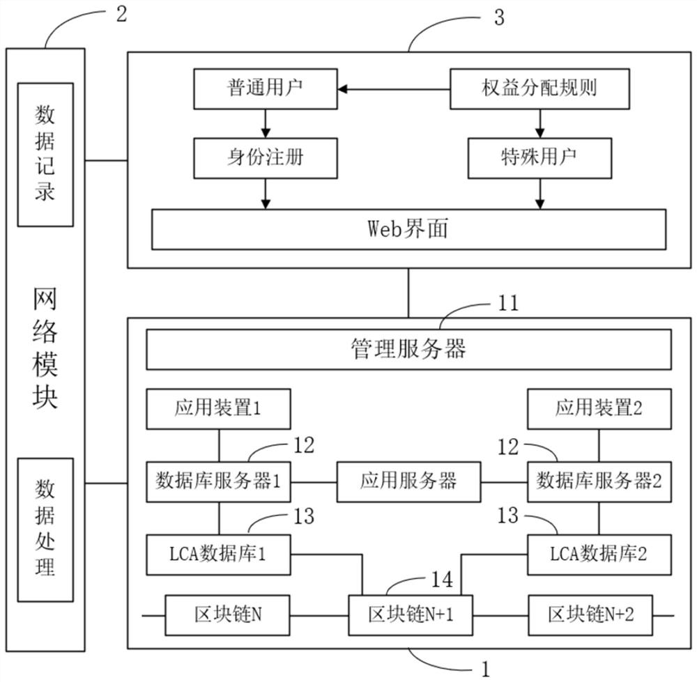 Block chain-based full life cycle evaluation data system and control method thereof