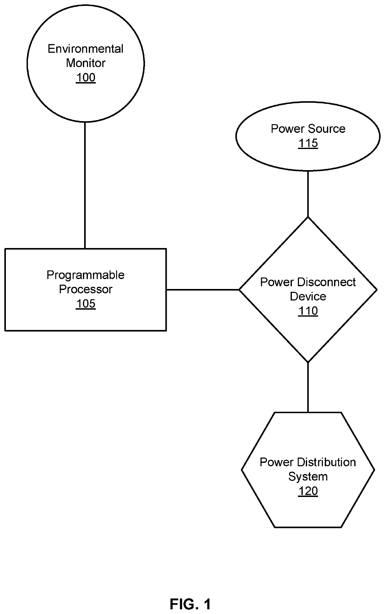 Equipment control based on environmental monitoring system