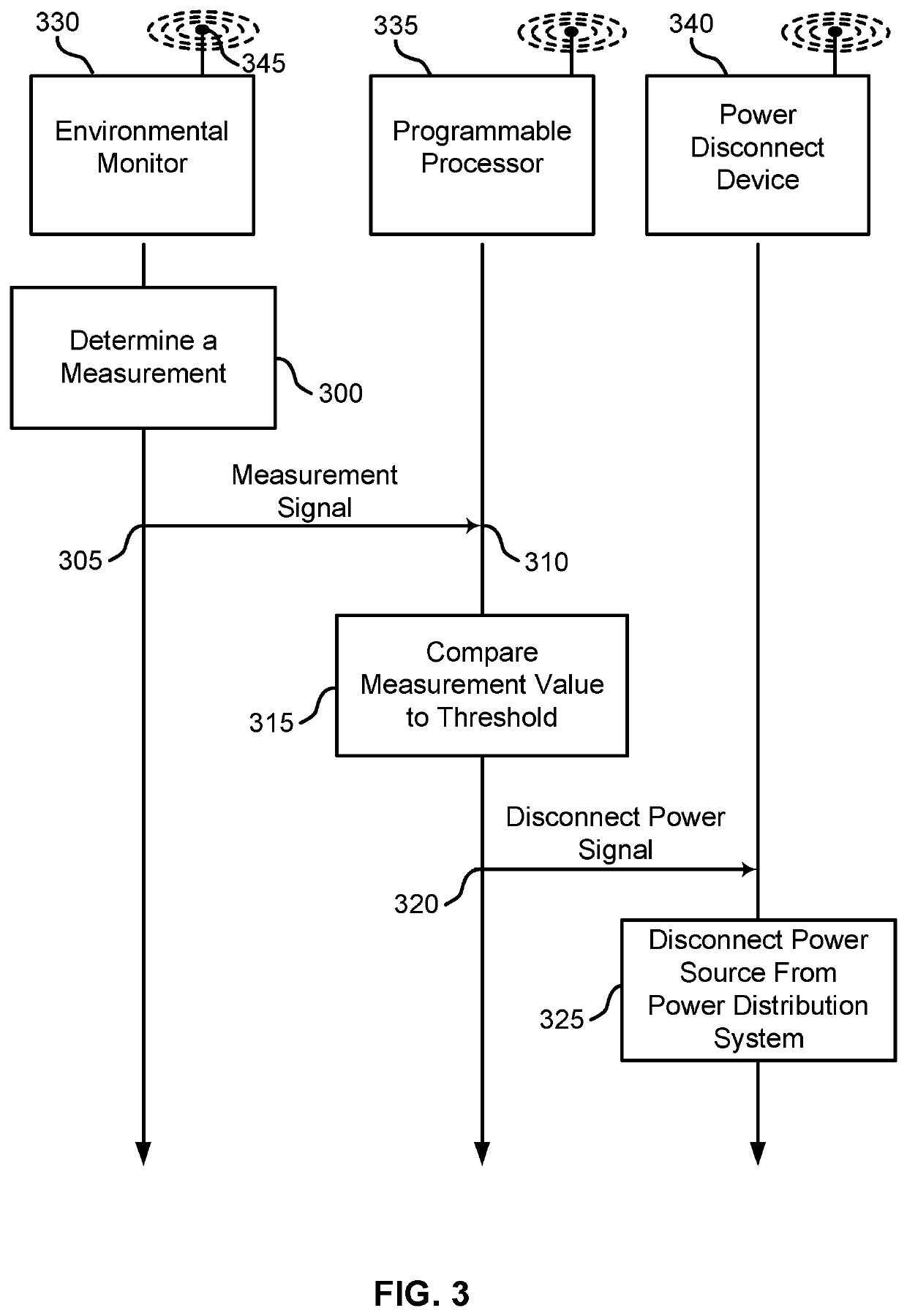 Equipment control based on environmental monitoring system