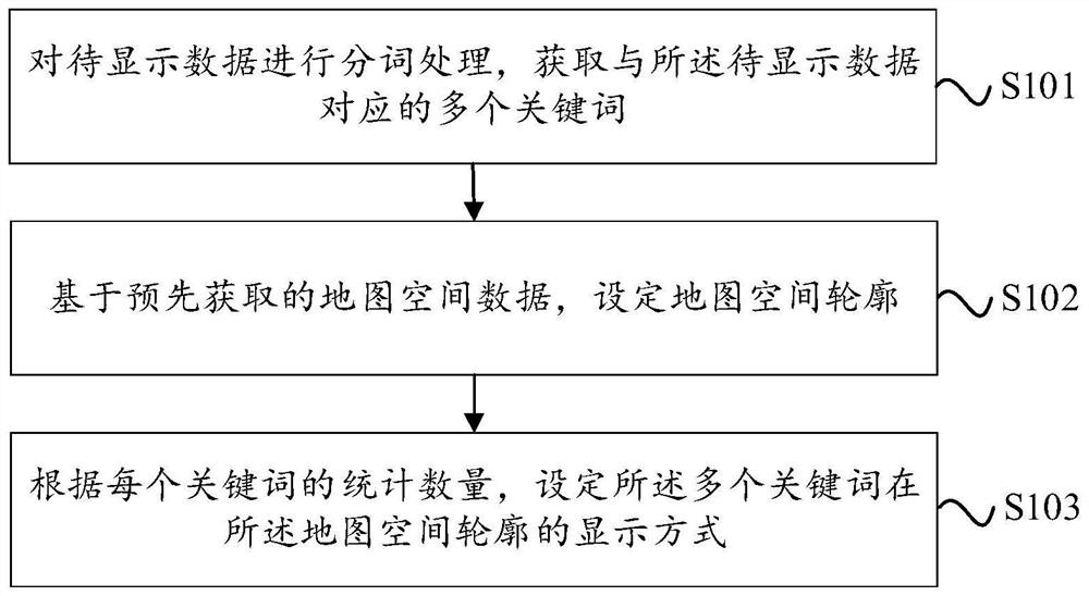 Data display method and device