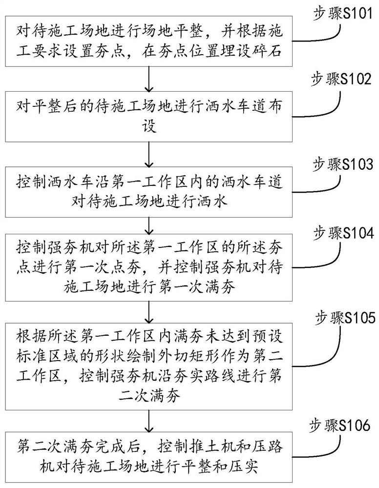 Dynamic compaction construction process based on environmental protection