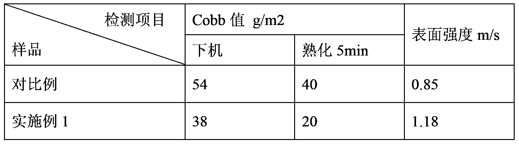 Preparation method for surface sizing agent emulsion