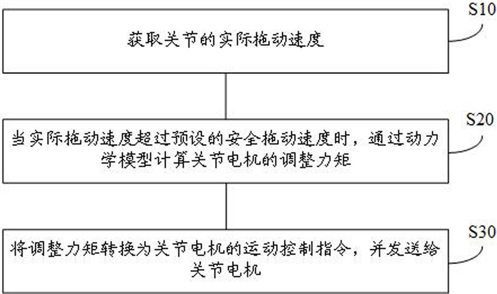 Speed ​​limit method, device, electronic equipment and medium for dragging and teaching of mechanical arm joints