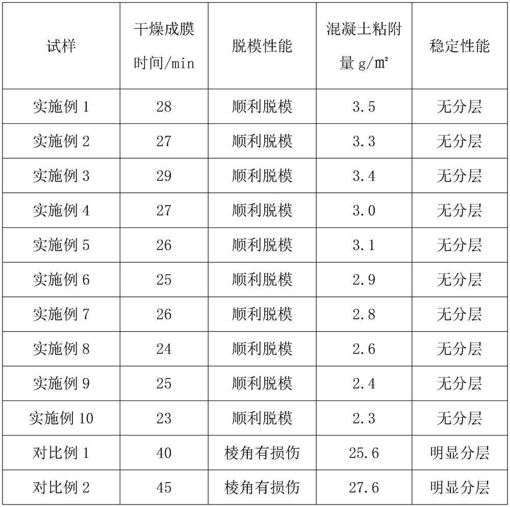 Corrosion-resistant concrete water-based release agent and preparation method thereof