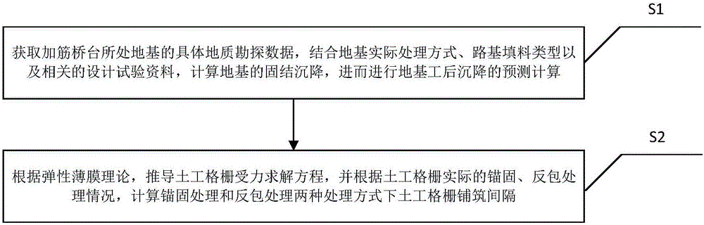 Method for calculating paving interval of geogrids for treating bump at bridge-head through abutment back reinforcement