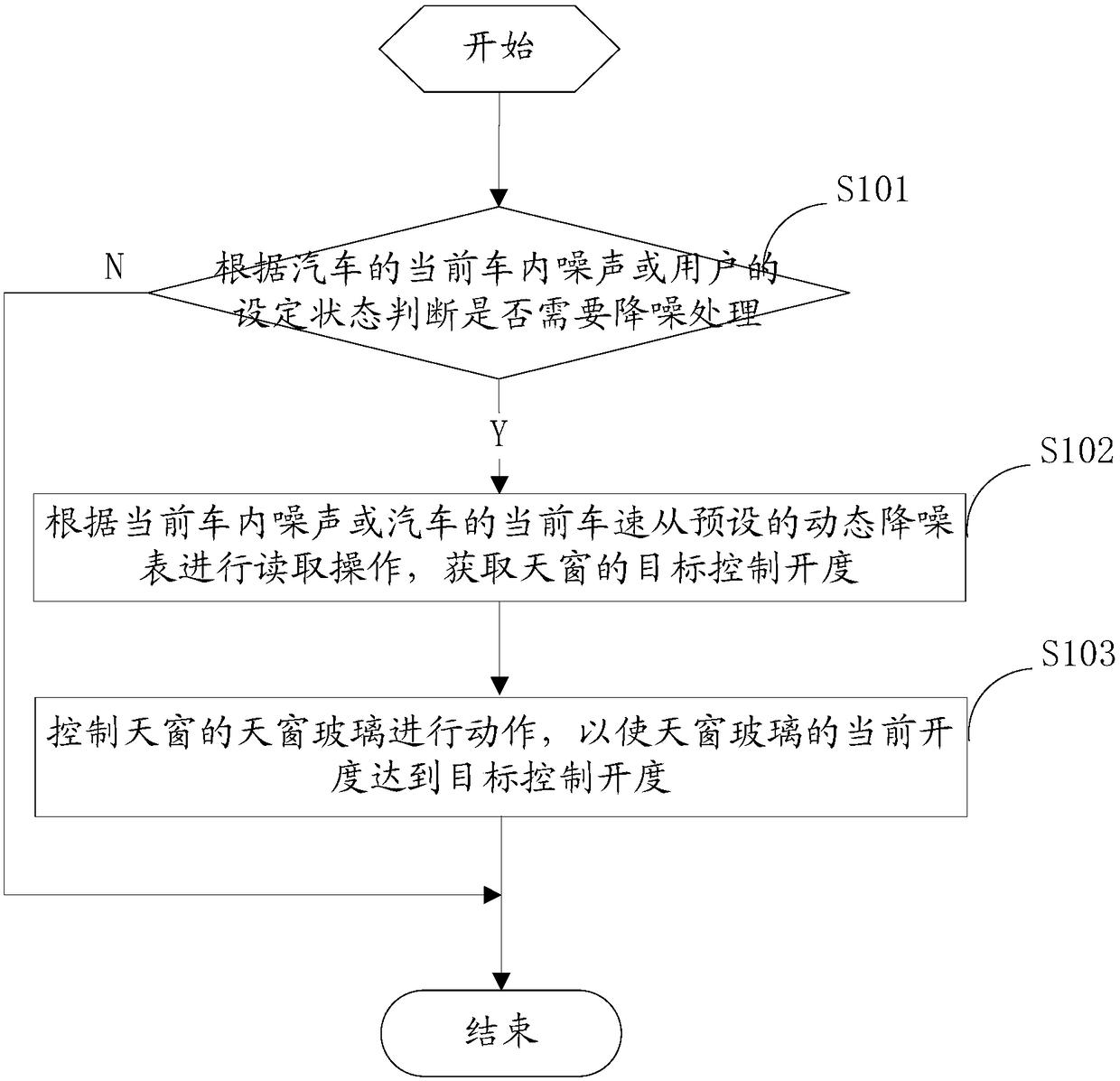 Skylight noise reducing control method and device, and skylight controller