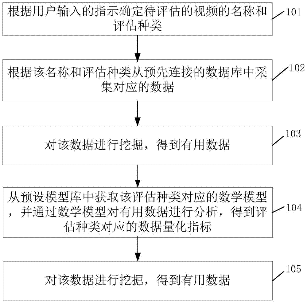 Data display method