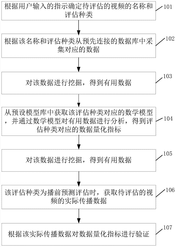 Data display method