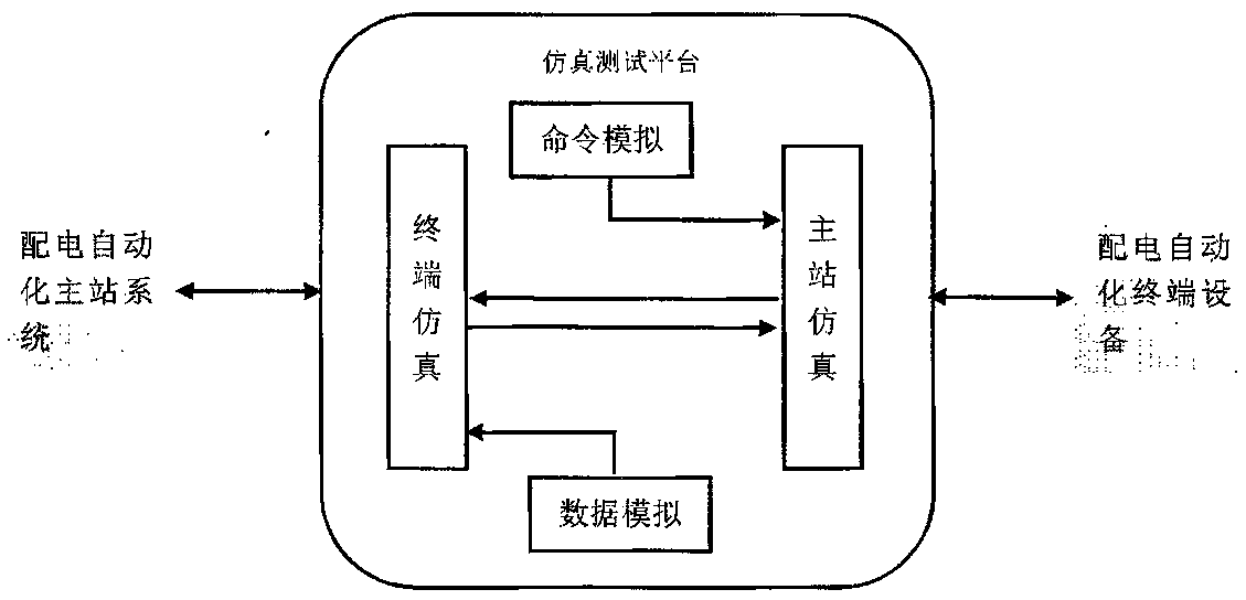 Intelligent power distribution network terminal simulation test system and a test method thereof