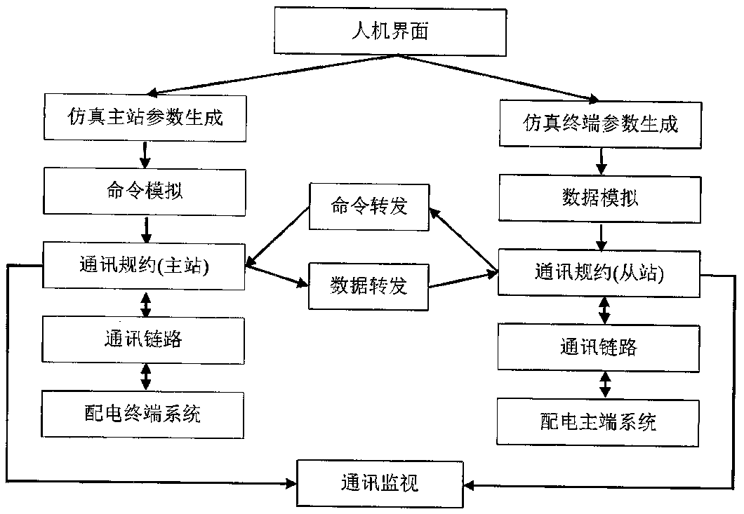 Intelligent power distribution network terminal simulation test system and a test method thereof