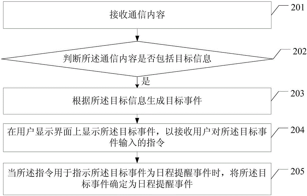 Schedule reminding method and terminal