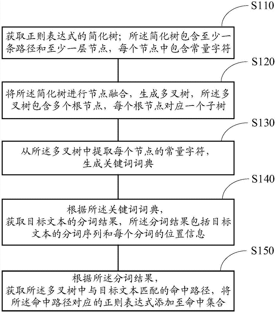 Regular expression matching method, device and system based on multi-way tree