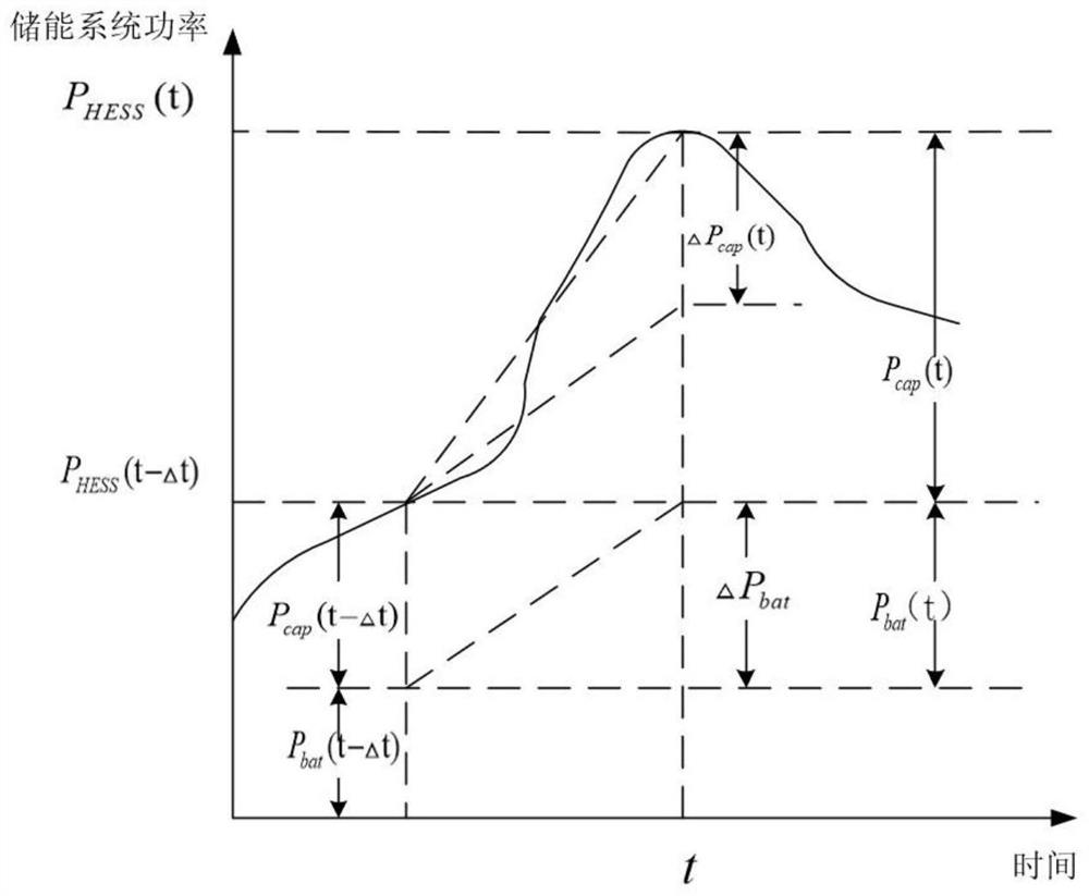 Multi-element composite energy storage optimal configuration method supporting large-scale renewable energy consumption