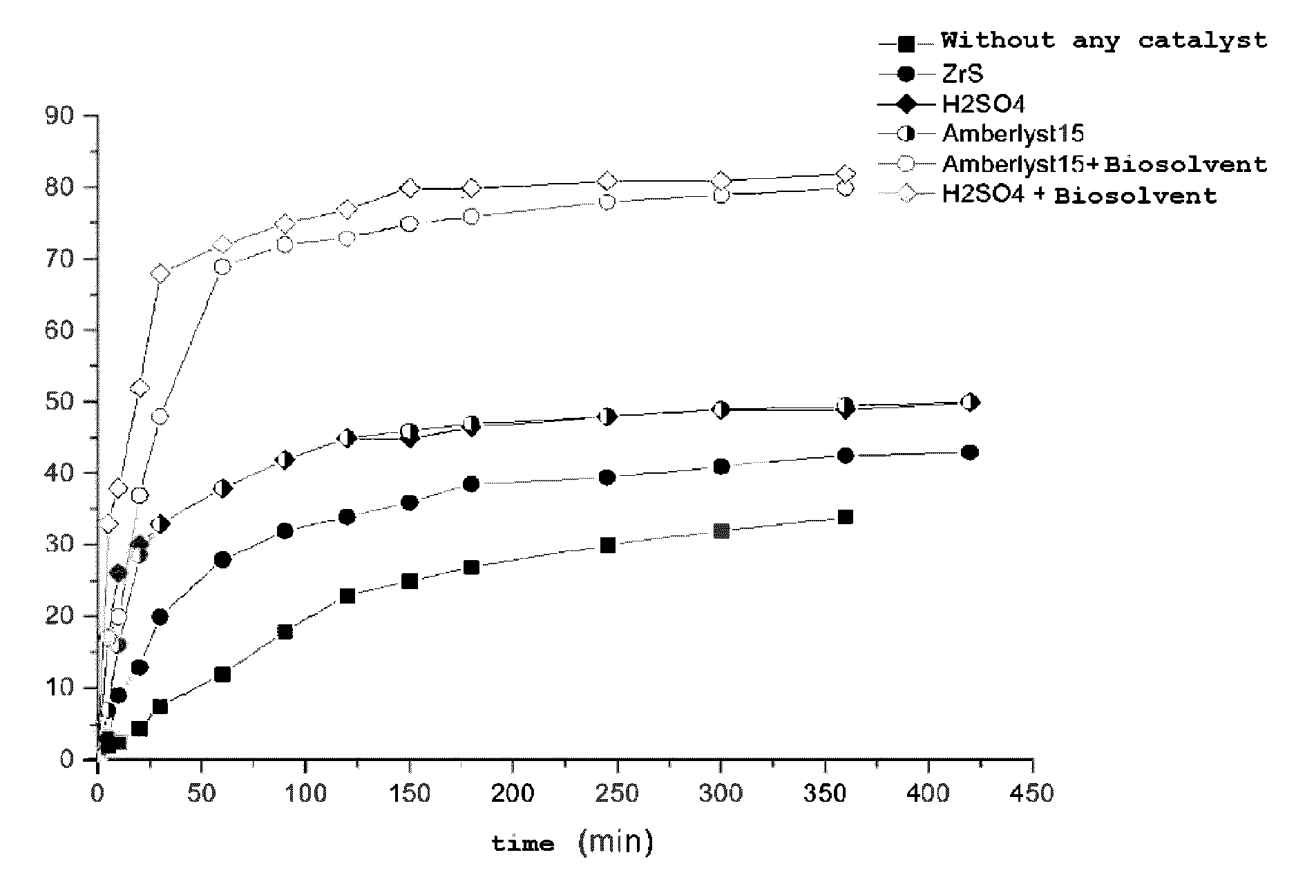 Method for obtaining compositions of biosolvents by esterification and obtained compositions of biosolvents