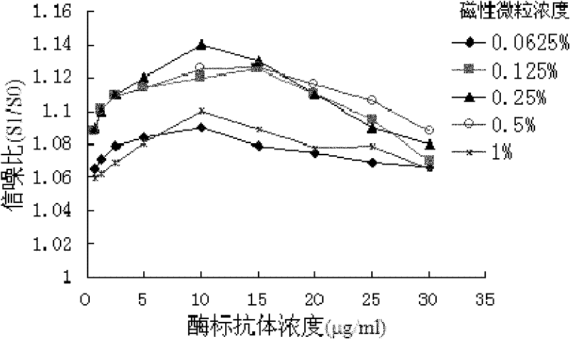 Method for greatly improving chemiluminescence magnetic enzyme immunization sensitivity by depending on polystyrene nanoparticles