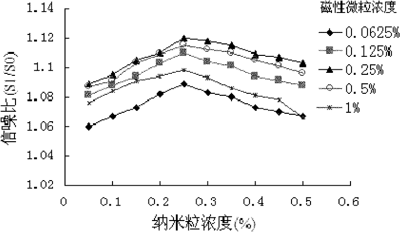 Method for greatly improving chemiluminescence magnetic enzyme immunization sensitivity by depending on polystyrene nanoparticles