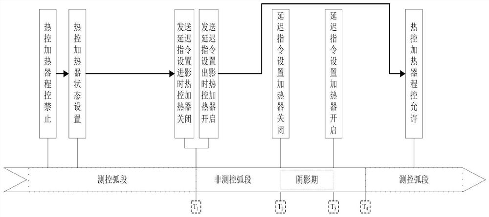 Thermal control compensation power saving method and system during non-measurement and control arc shadow period