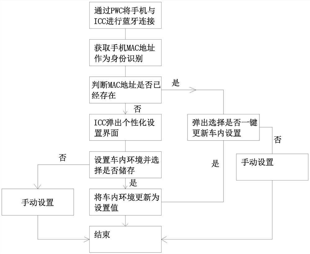 A self-adaptive control method for an intelligent vehicle system