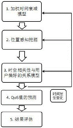 Method for recommending context-aware Web service on basis of weighted time-space effects