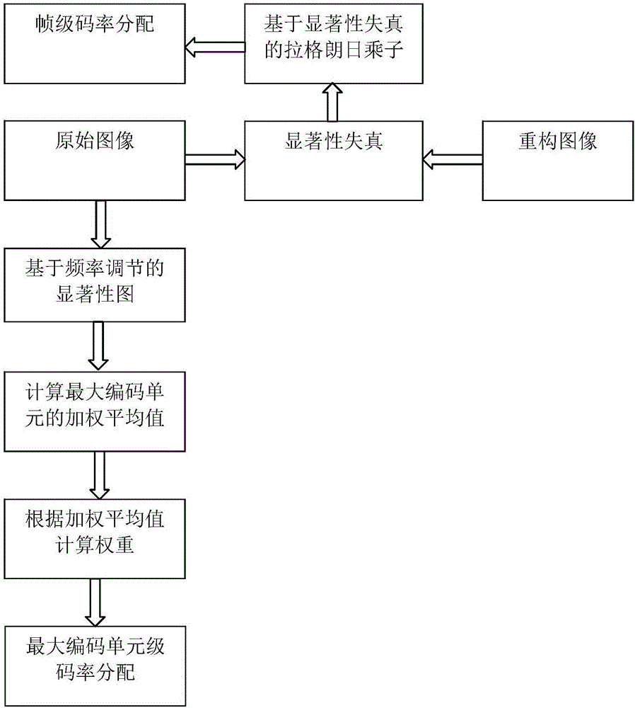 Rate control bit allocation method based on saliency