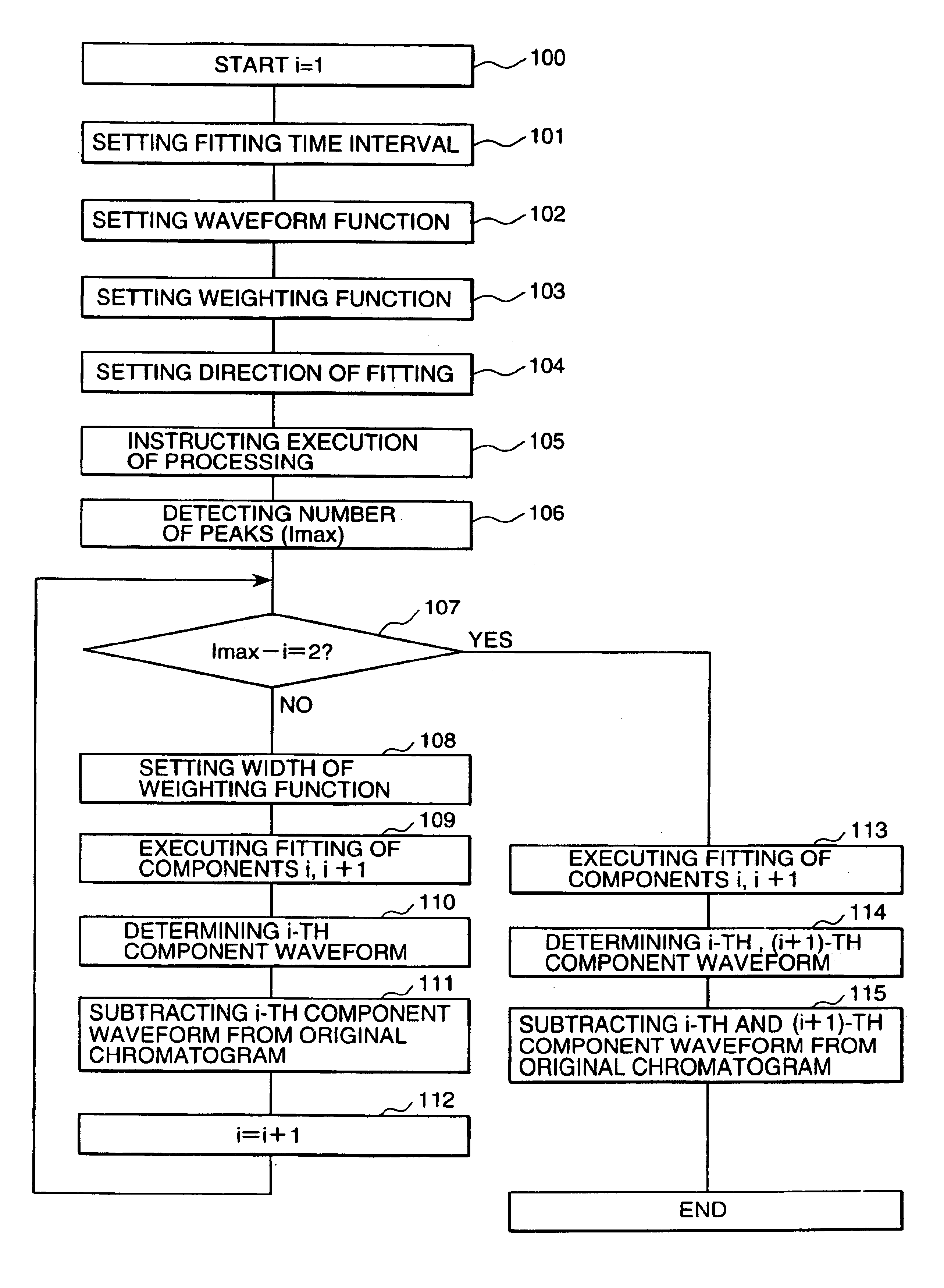 Method and apparatus for chromatographic data processing, and chromatograph