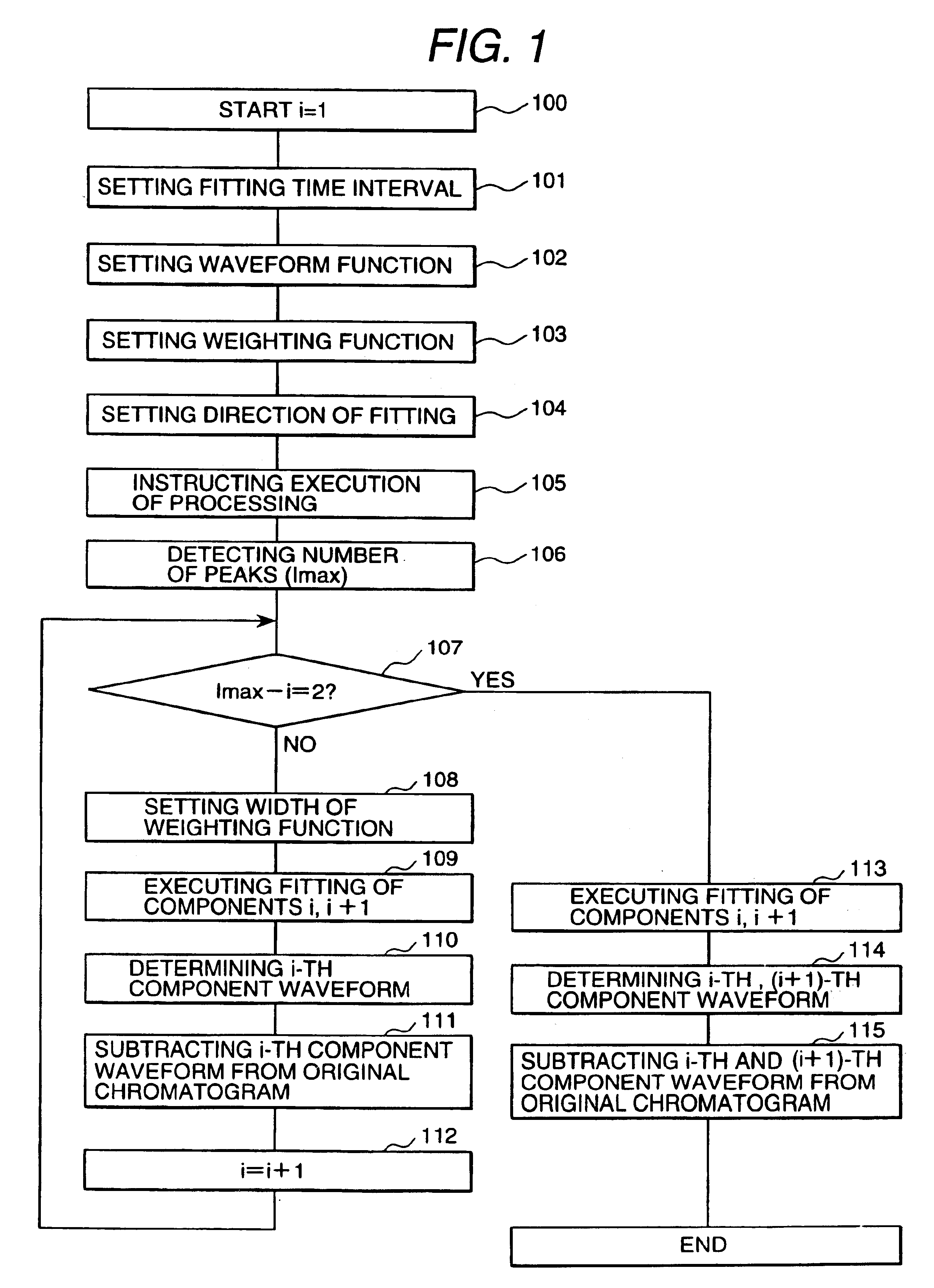 Method and apparatus for chromatographic data processing, and chromatograph