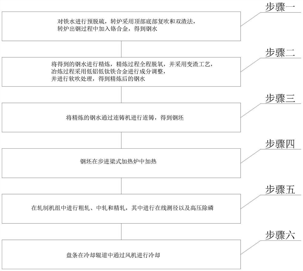 Chromium alloy non-quenched and tempered steel wire rod and production method thereof