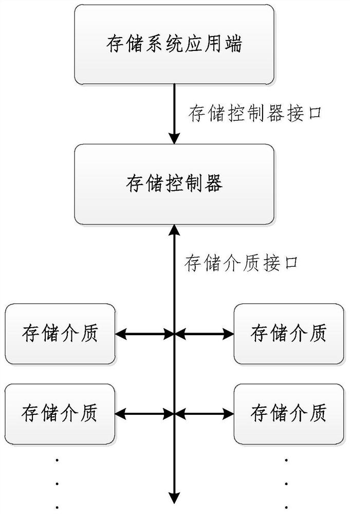 A command scheduling management system and method for a storage controller of a parallel storage medium