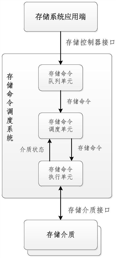 A command scheduling management system and method for a storage controller of a parallel storage medium