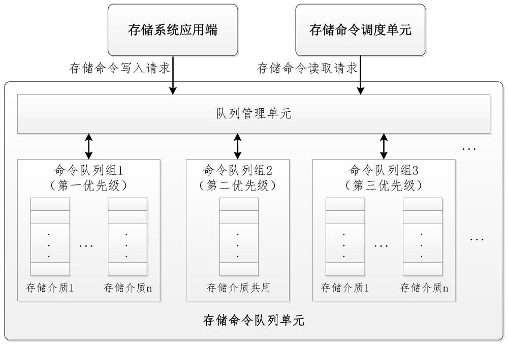 A command scheduling management system and method for a storage controller of a parallel storage medium