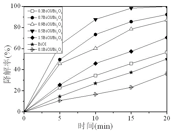 Preparation method of bismuth oxyhalide/bismuth oxide visible-light photocatalyst