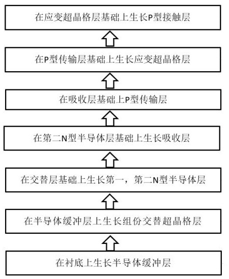 Epitaxial structure of semiconductor ultraviolet detector chip, preparation method of epitaxial structure and semiconductor ultraviolet detector chip